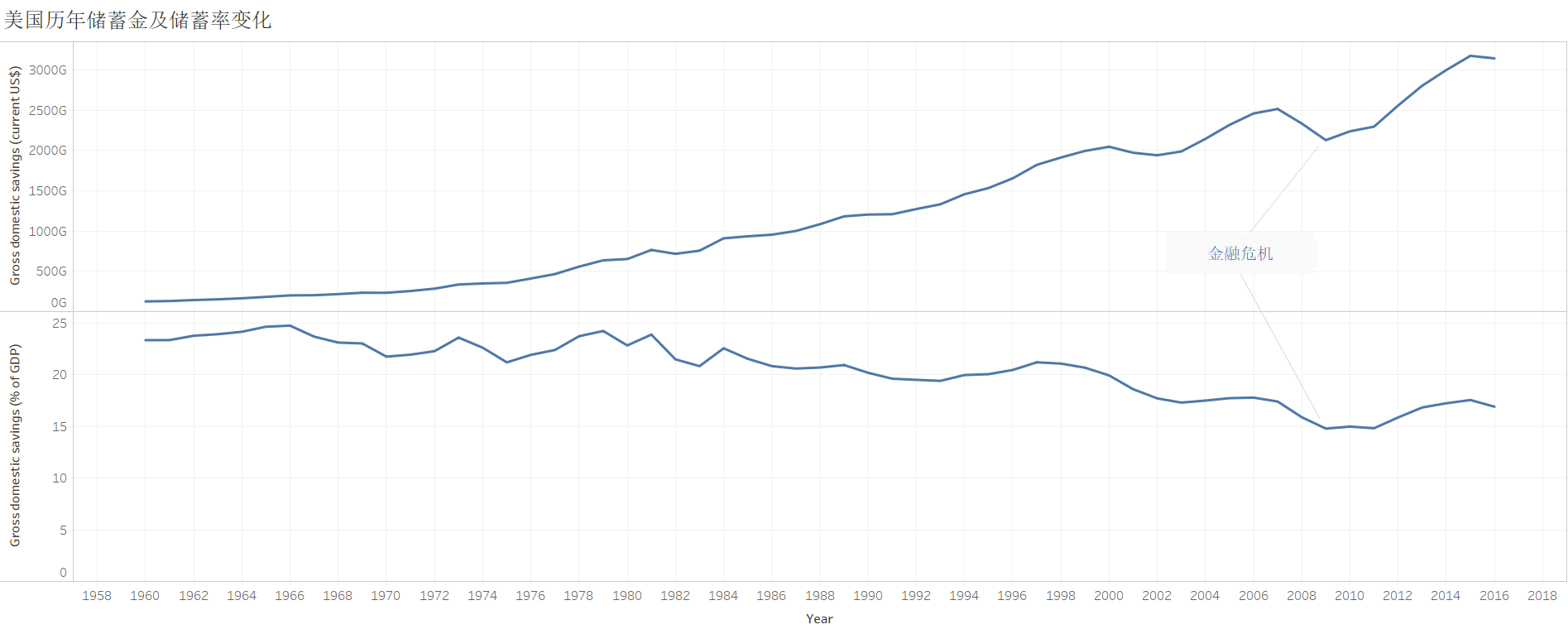 homework2——对美国1972年后部分财政指标的观察/ office | Observable