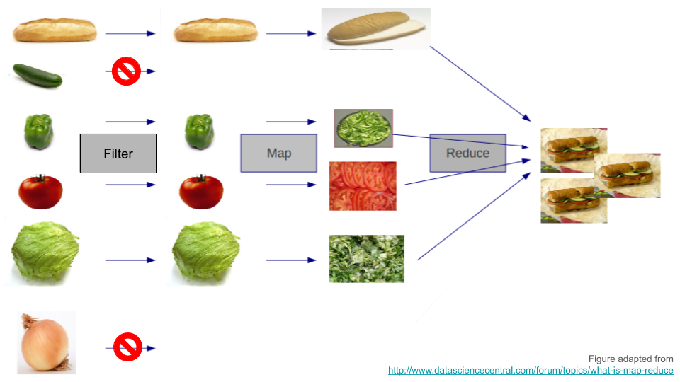 Illustration of filter, map, reduce to make a sandwich