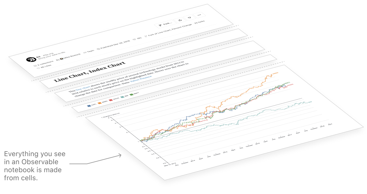 An Observable notebook split into different sections representing various cell types like Markdown (for text), inputs, and a chart. Text reads: Everything you see in an Observable notebook is made from cells.