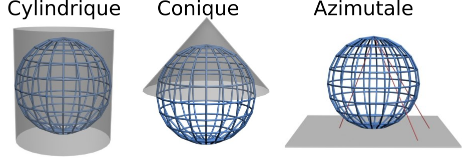 Les différents types de projection