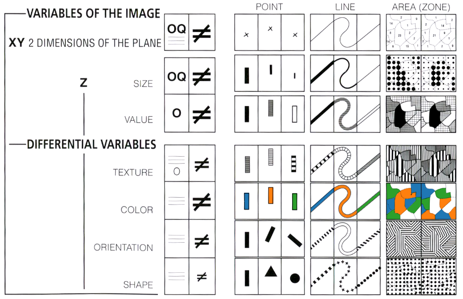 The 8 visual variables from Bertin [1]