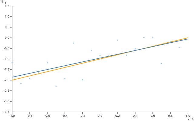 Samplingfördelningen - linear regression / Mattias Villani | Observable