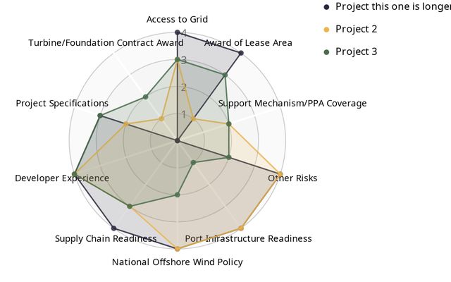 Project Certainty Radar Chart / mcadams92 | Observable