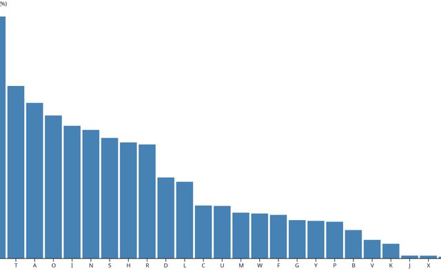 Bar chart / D3 | Observable