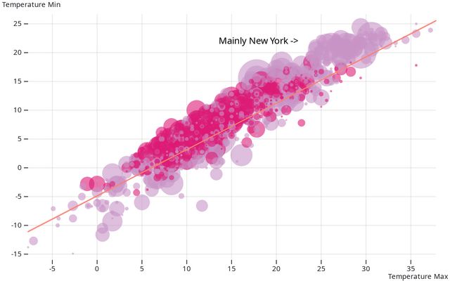 Data Visualisation | Observable