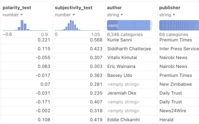 African Sentiment Analysis / Mlen-Too Wesley | Observable