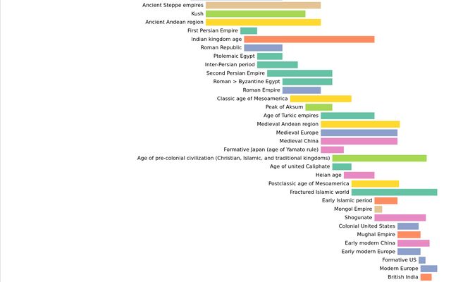 Mughal Empire Timeline Chart