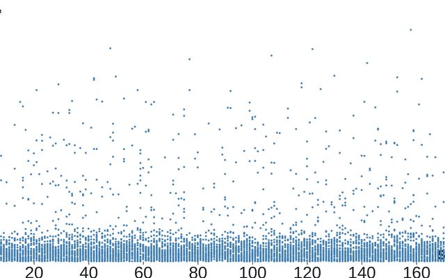 Selectable Scatter into various chart / thesawr | Observable