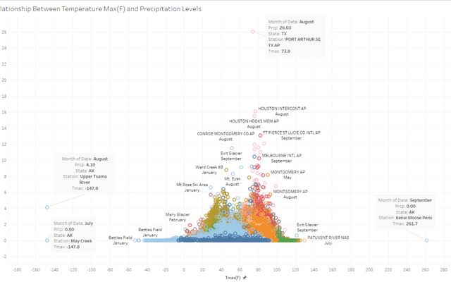 A2: Weather Data Analysis / eatlotsofpie1 | Observable