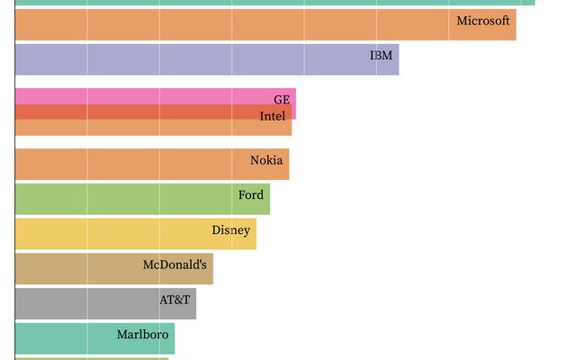 Bar Chart Race with Arquero (preprocessing) and Vega Lite ...