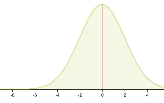 Test simple plot based on random data / Lars Eric Kroll | Observable