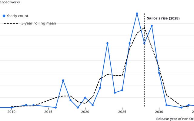 Data Visualisation - UoN | Observable