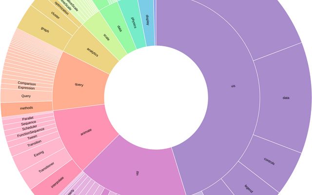 Build an Interactive Data Visualization with D3.js and Observable