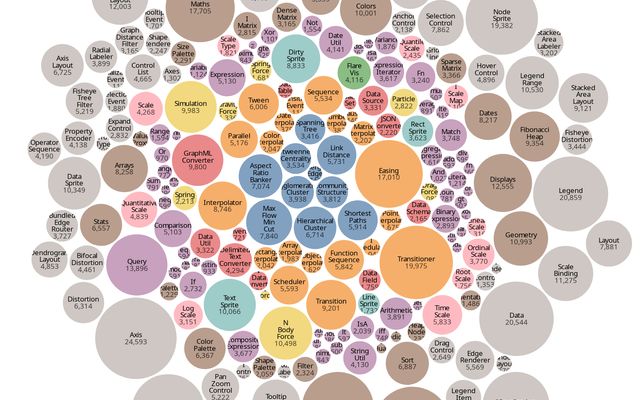 Bubble chart / D3 | Observable