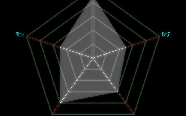 Radar Chart / baiyizi | Observable
