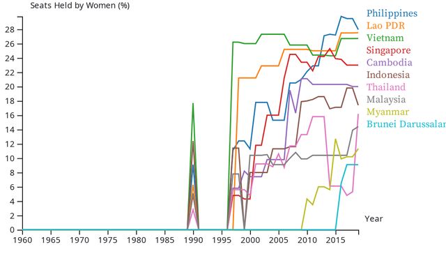 Data Visualisation | Observable