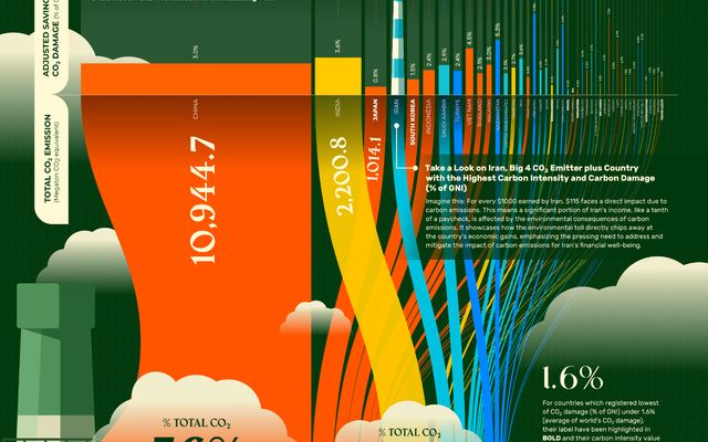 Sankey D3 for Visualize Asia's Carbon Emission Data / Ryan W. Januardi