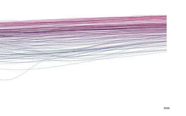 Visualization 3: interactive multi line chart / Nhung | Observable