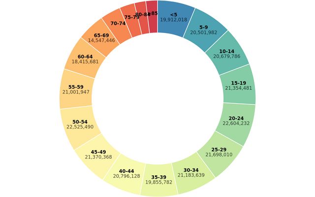 Donut Chart D3 Observable