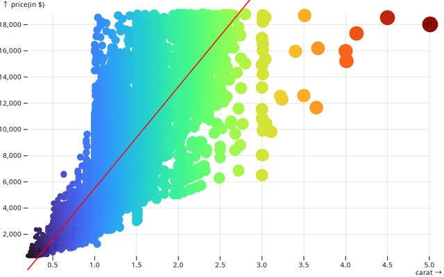 data visualization | Observable