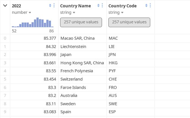 CSC 173 Data Visualization Assignment 1 | Observable