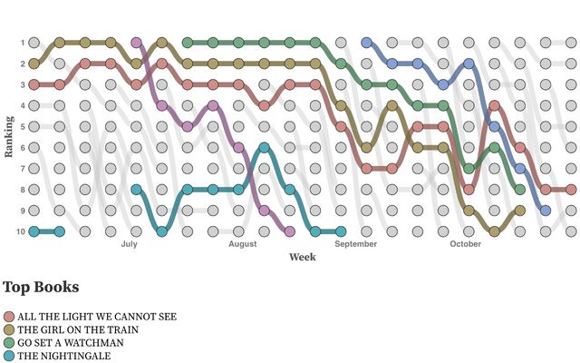 Book Rankings over Time / Bryan Lu | Observable
