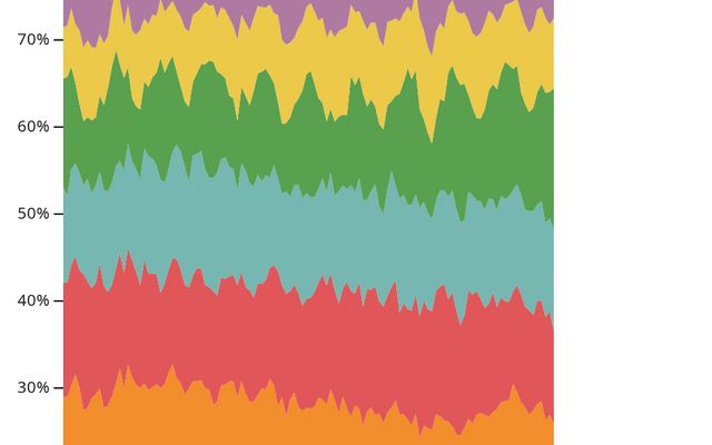 Stacked Area Chart, Normalized / Elsie Lee-Robbins | Observable