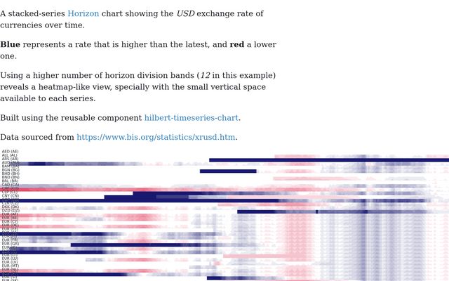 Currency Horizon Chart Vasco Asturiano Observable - 