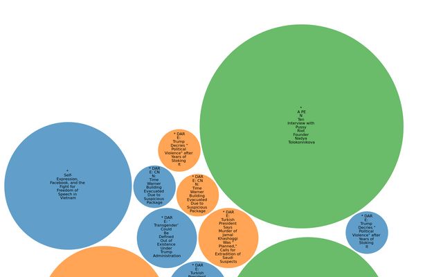 2018 PEN Website Bubble Chart / rbpollock | Observable