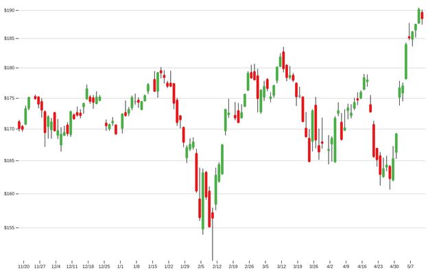 D3 Stock Chart