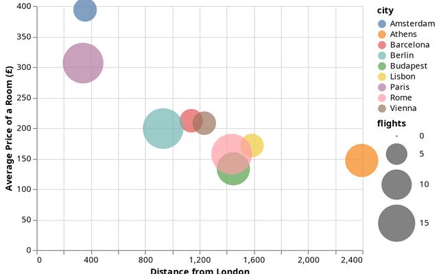 Data Vis | Observable