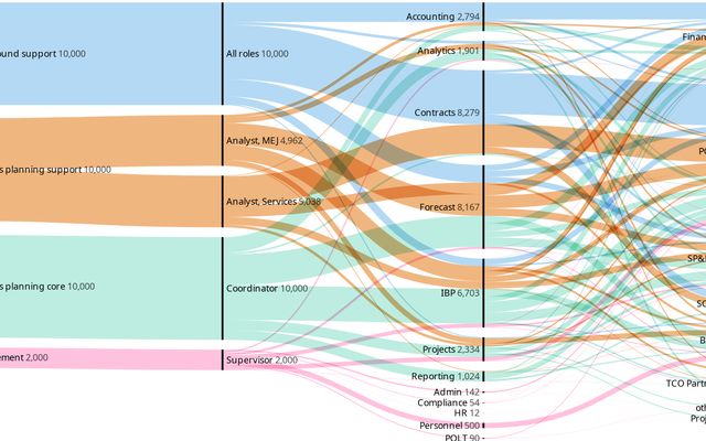 BAT's time load by flows and customers / Yevgeniy Kim | Observable