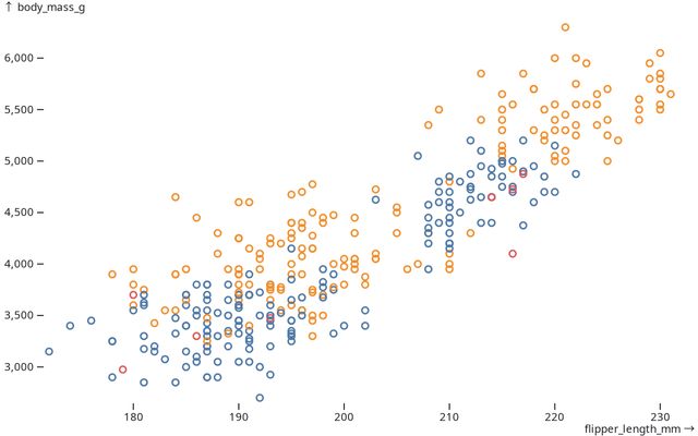 Plot Scatterplot / ashhhunt's Workspace | Observable
