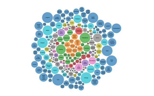 Bubble Chart / rohitsindhu90 | Observable